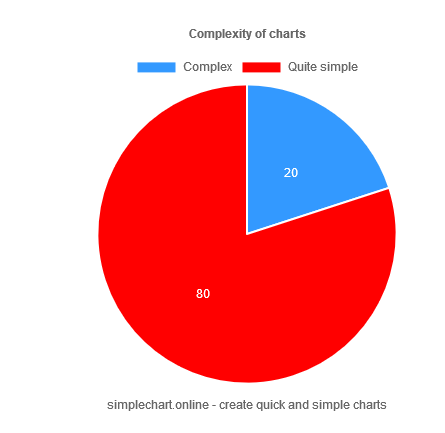 simplechart.online pie chart example