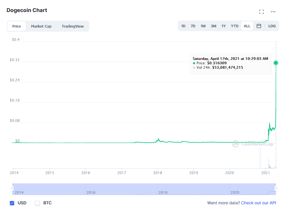 Chart of the price surge of Dogecoin